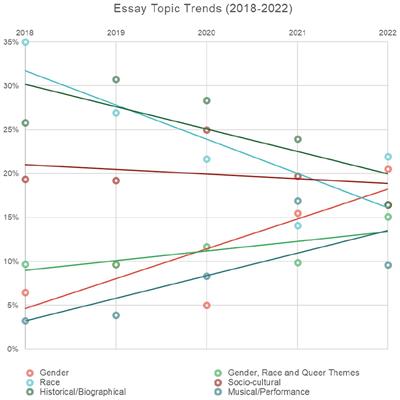 Teaching jazz history: disrupting gendered narratives